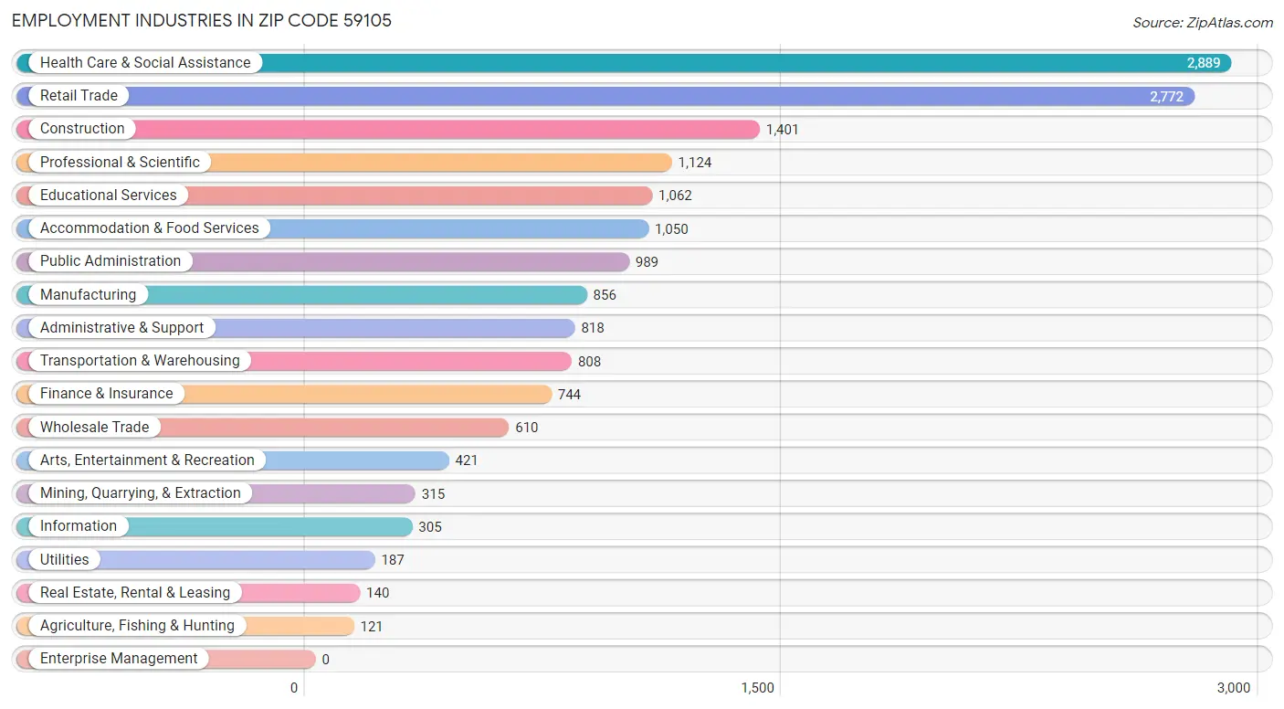 Employment Industries in Zip Code 59105