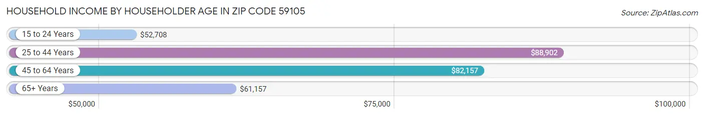 Household Income by Householder Age in Zip Code 59105