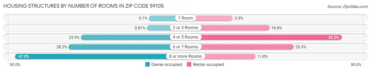 Housing Structures by Number of Rooms in Zip Code 59105