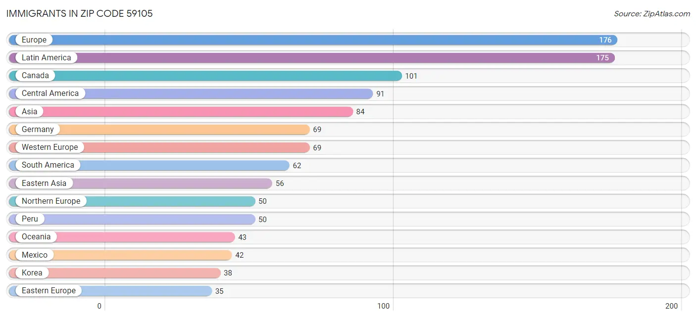 Immigrants in Zip Code 59105