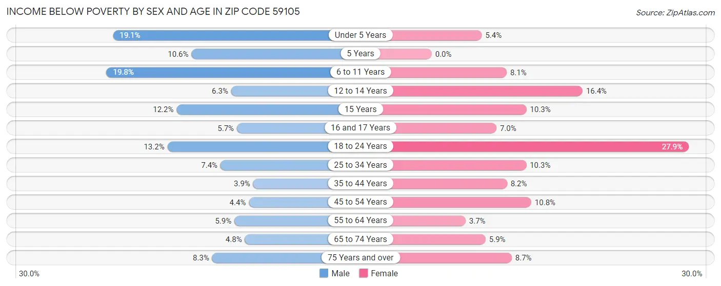 Income Below Poverty by Sex and Age in Zip Code 59105