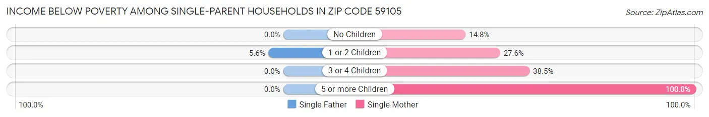 Income Below Poverty Among Single-Parent Households in Zip Code 59105