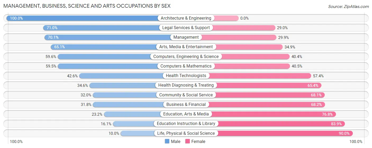 Management, Business, Science and Arts Occupations by Sex in Zip Code 59105