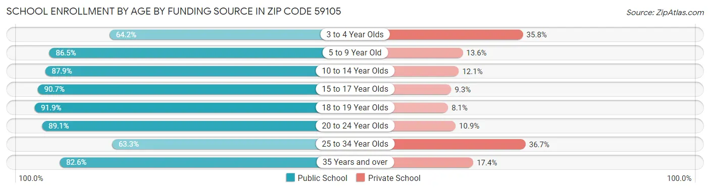 School Enrollment by Age by Funding Source in Zip Code 59105