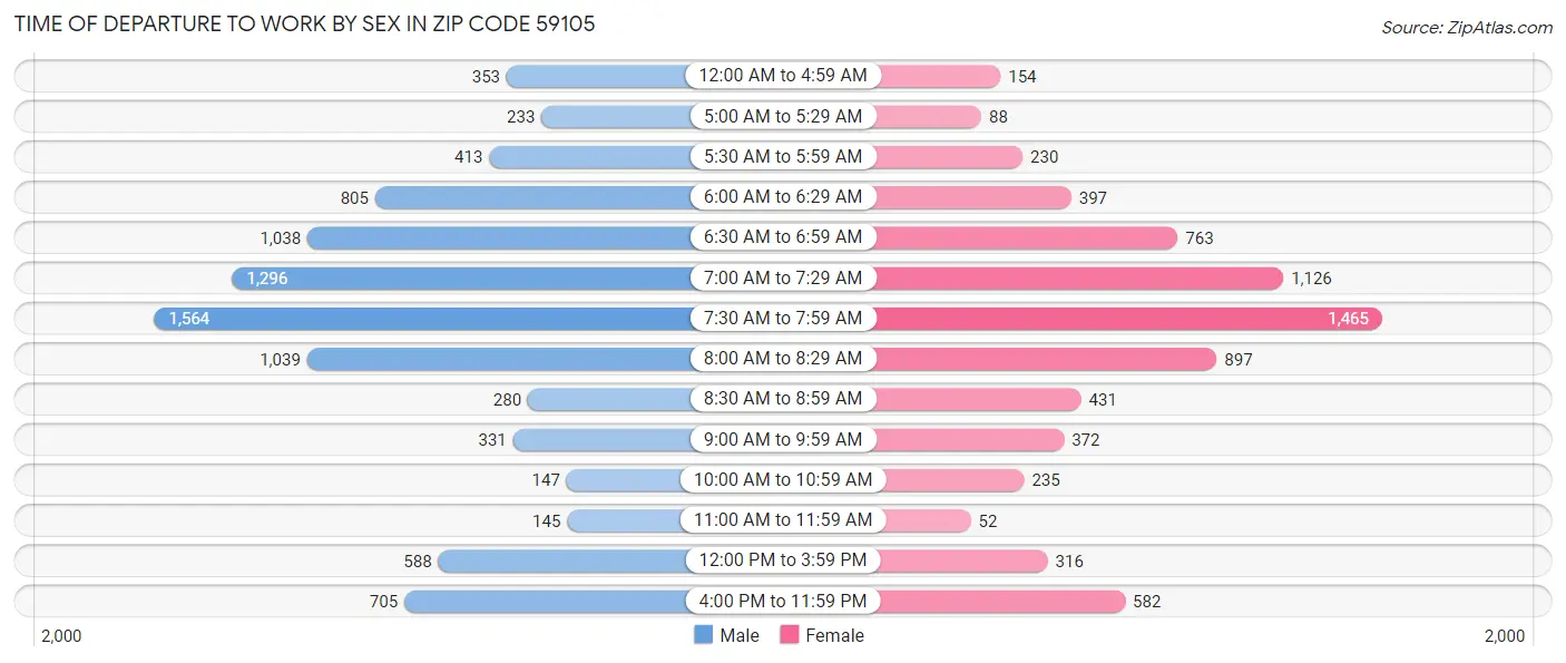 Time of Departure to Work by Sex in Zip Code 59105