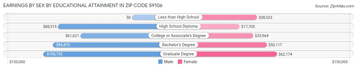 Earnings by Sex by Educational Attainment in Zip Code 59106