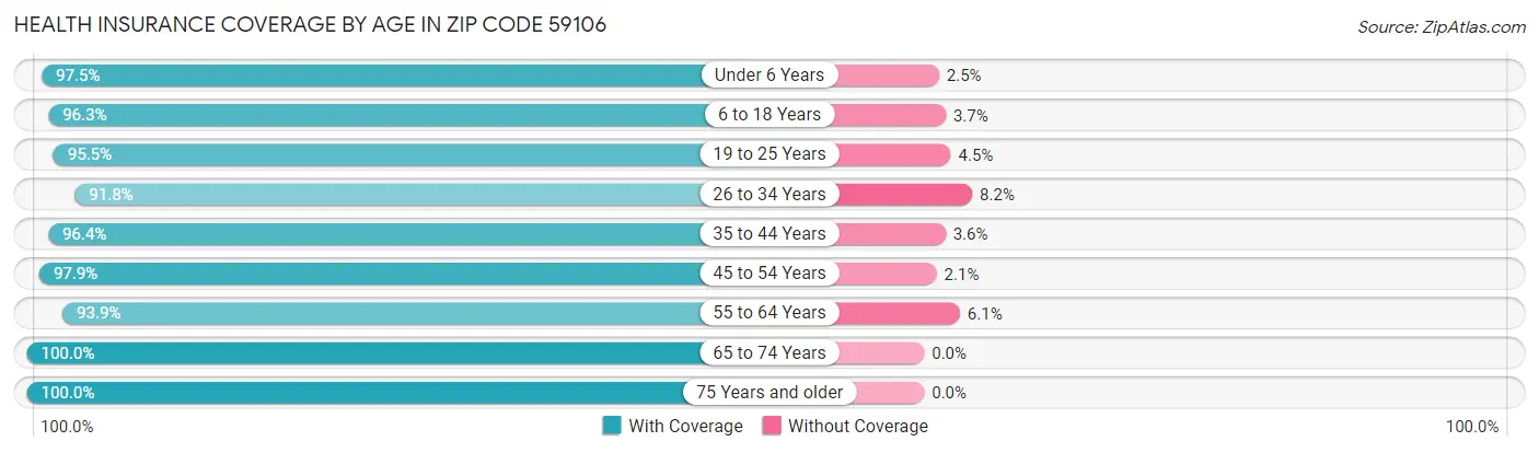 Health Insurance Coverage by Age in Zip Code 59106