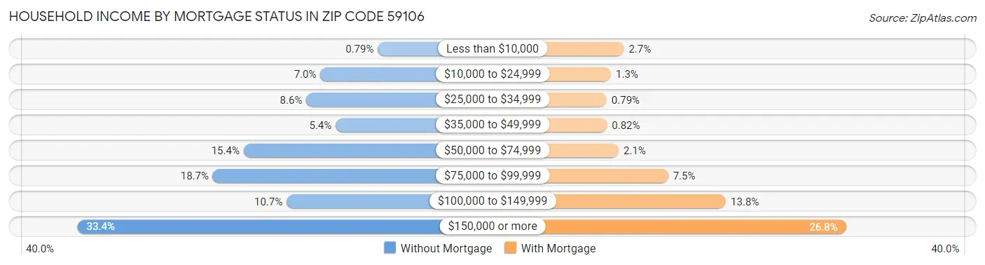 Household Income by Mortgage Status in Zip Code 59106