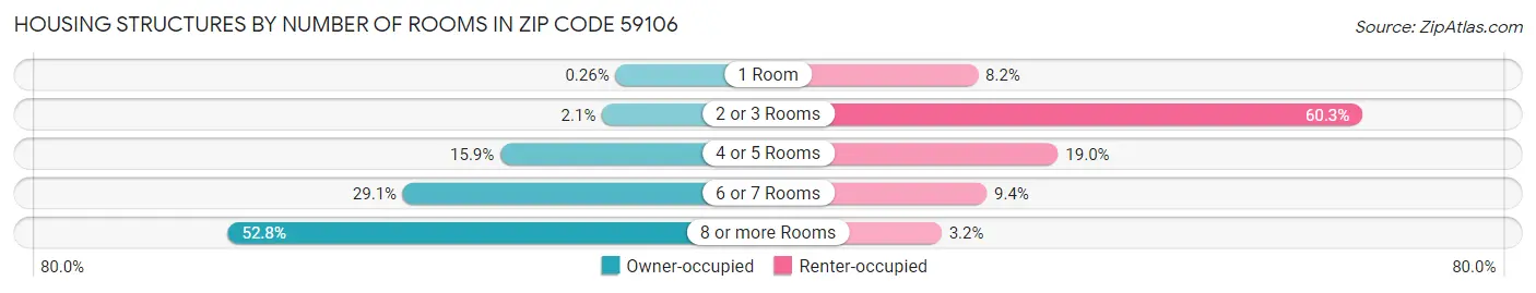 Housing Structures by Number of Rooms in Zip Code 59106