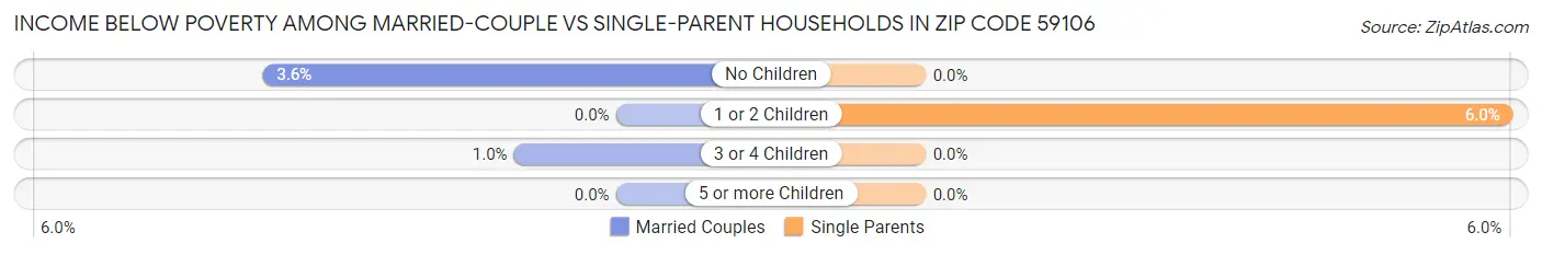 Income Below Poverty Among Married-Couple vs Single-Parent Households in Zip Code 59106