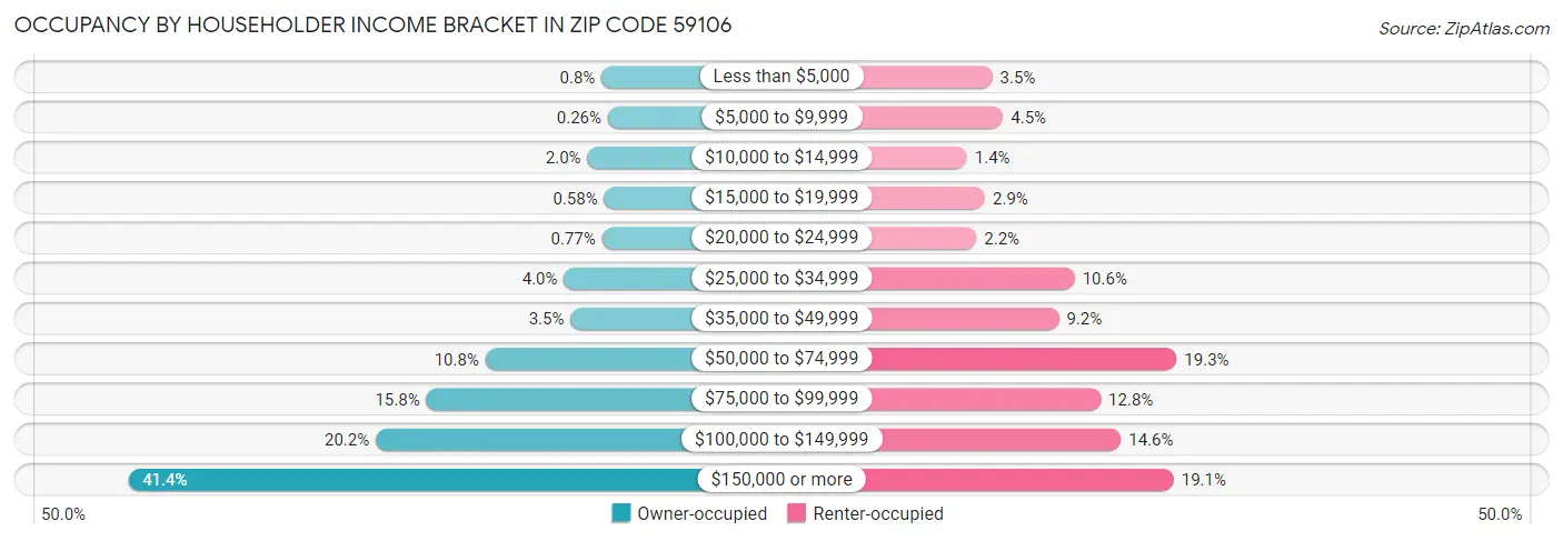 Occupancy by Householder Income Bracket in Zip Code 59106
