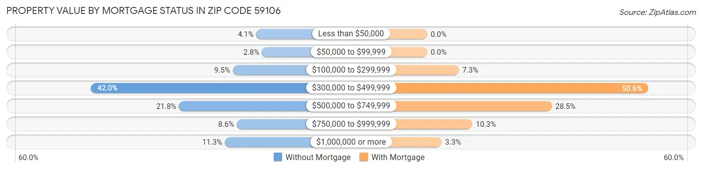 Property Value by Mortgage Status in Zip Code 59106
