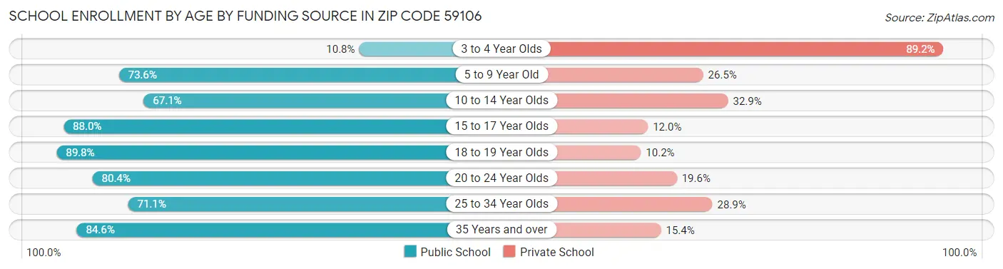 School Enrollment by Age by Funding Source in Zip Code 59106