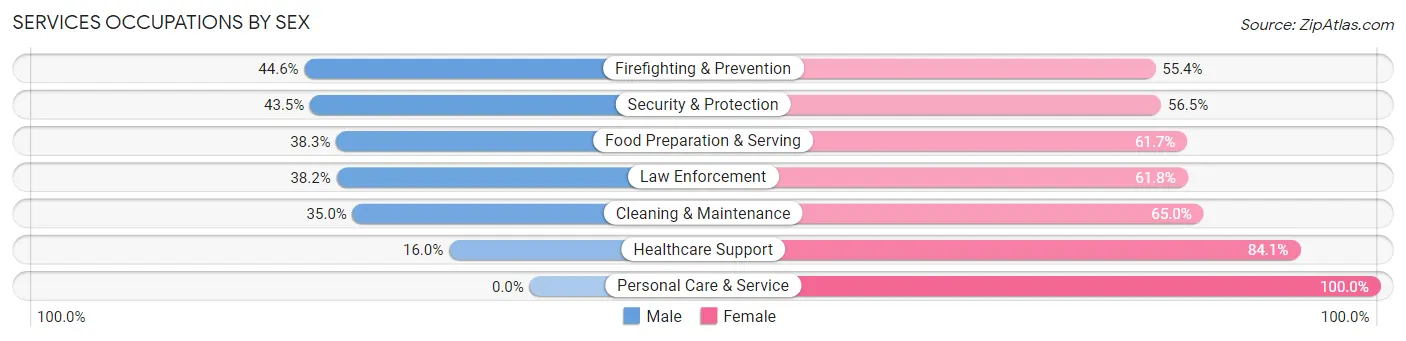 Services Occupations by Sex in Zip Code 59106