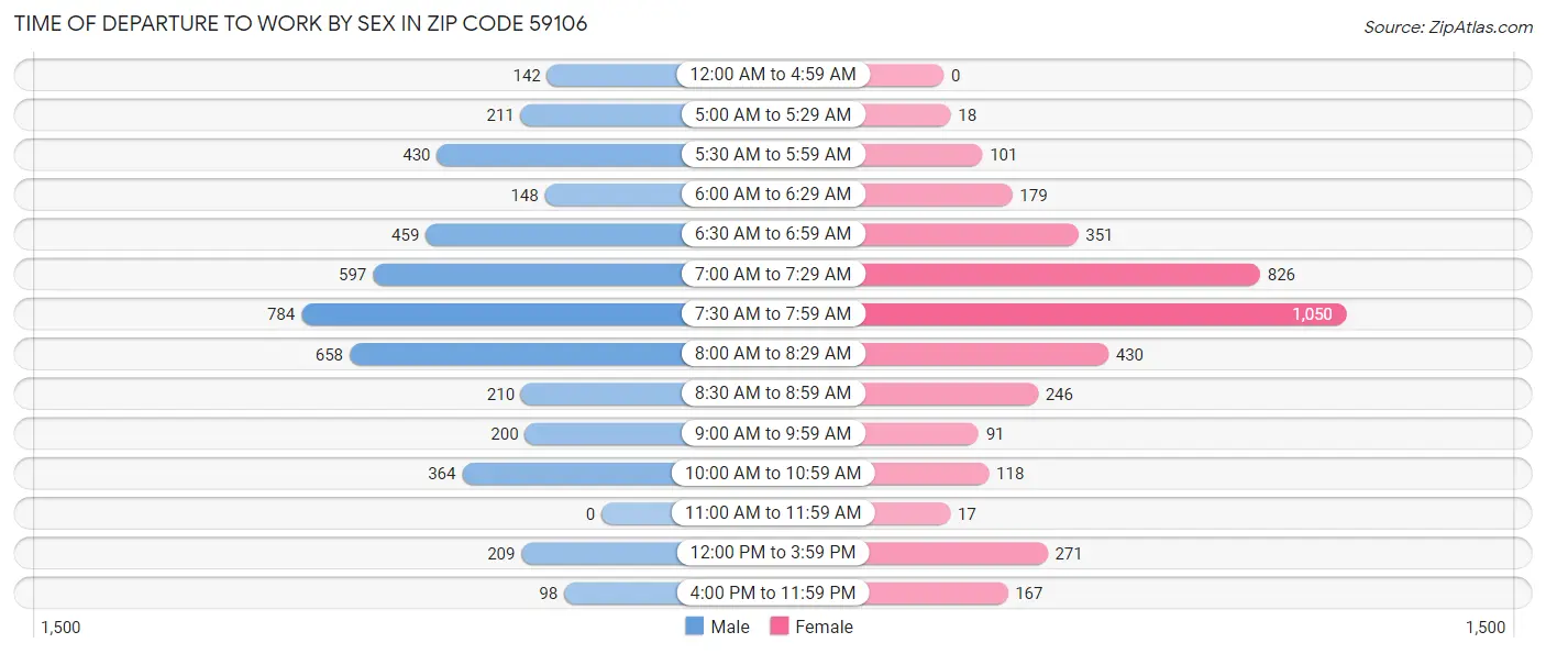 Time of Departure to Work by Sex in Zip Code 59106