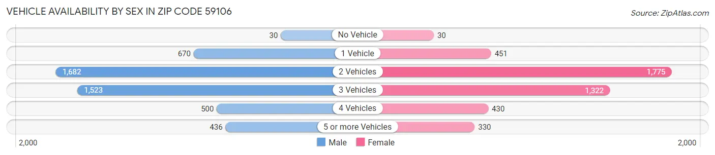 Vehicle Availability by Sex in Zip Code 59106