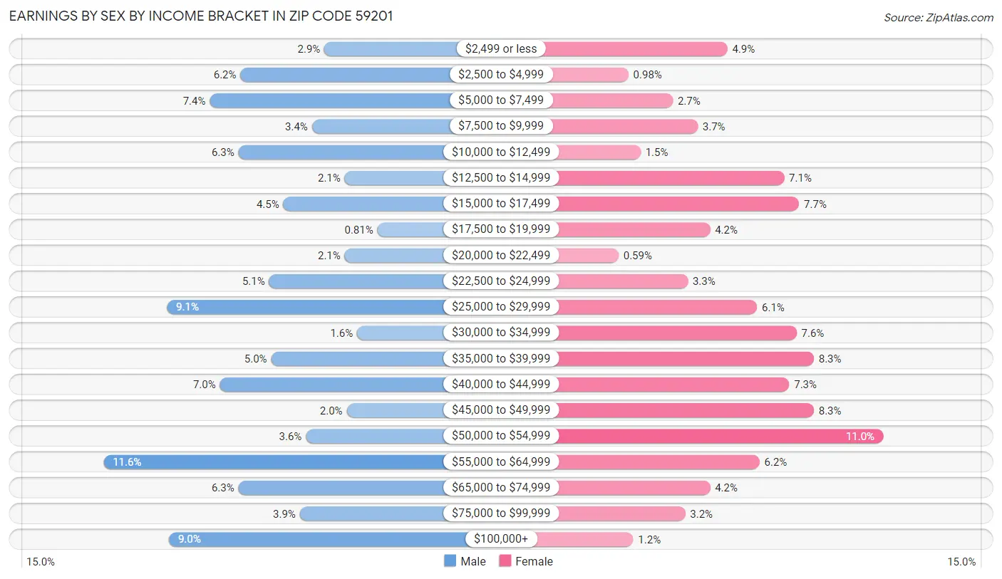 Earnings by Sex by Income Bracket in Zip Code 59201