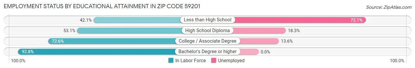 Employment Status by Educational Attainment in Zip Code 59201