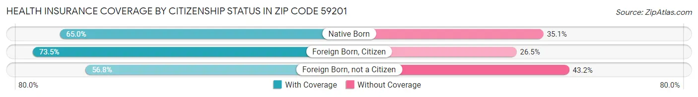 Health Insurance Coverage by Citizenship Status in Zip Code 59201