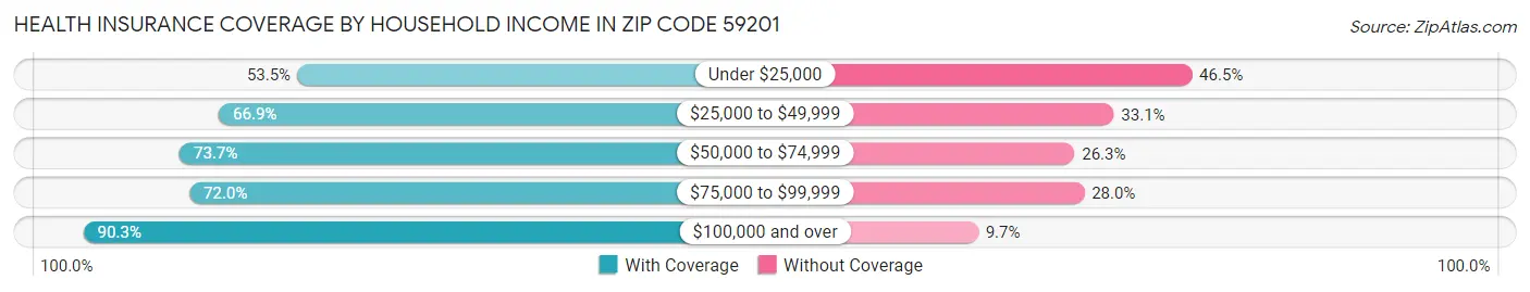 Health Insurance Coverage by Household Income in Zip Code 59201