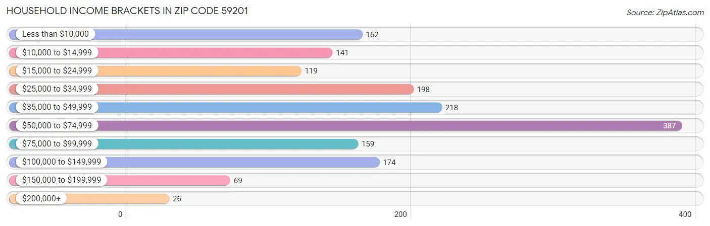 Household Income Brackets in Zip Code 59201