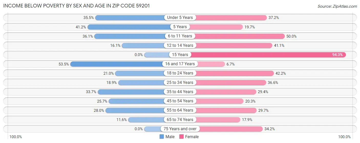 Income Below Poverty by Sex and Age in Zip Code 59201