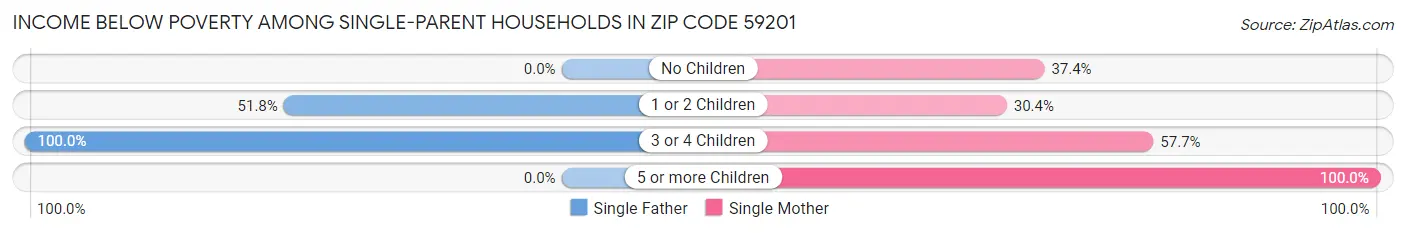 Income Below Poverty Among Single-Parent Households in Zip Code 59201