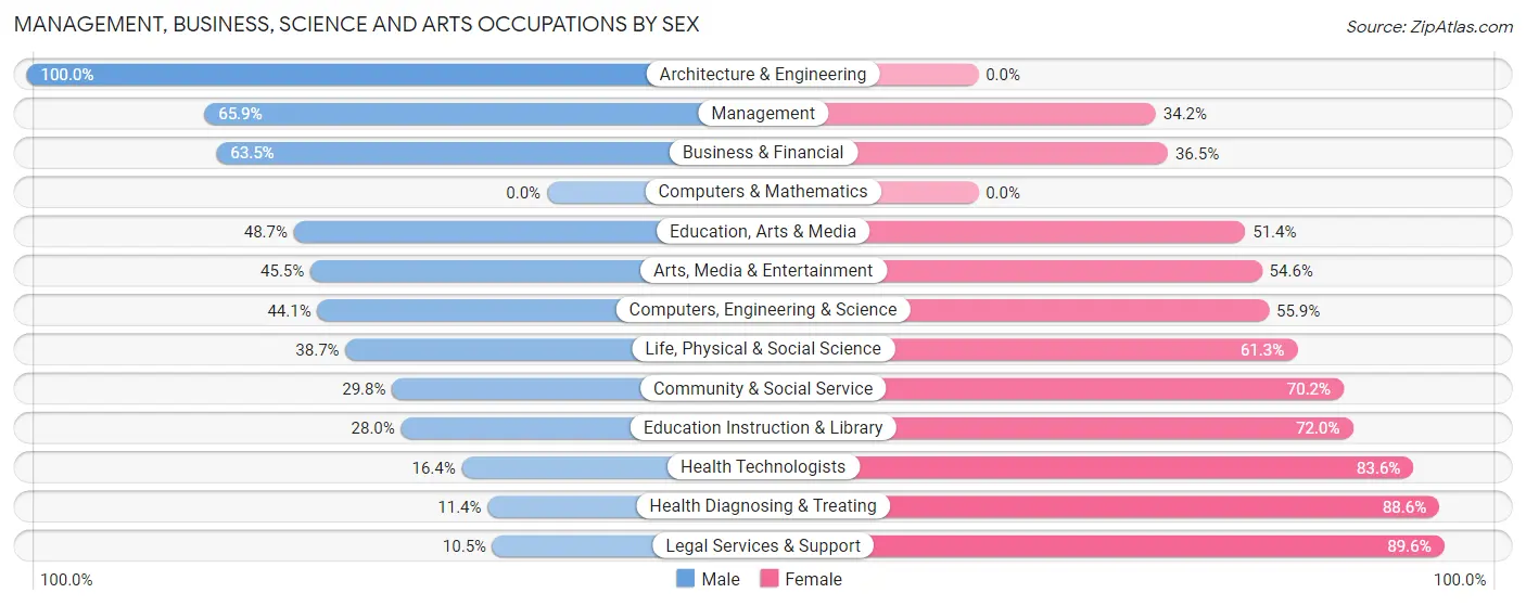 Management, Business, Science and Arts Occupations by Sex in Zip Code 59201