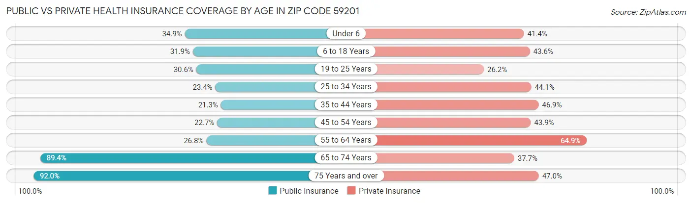 Public vs Private Health Insurance Coverage by Age in Zip Code 59201
