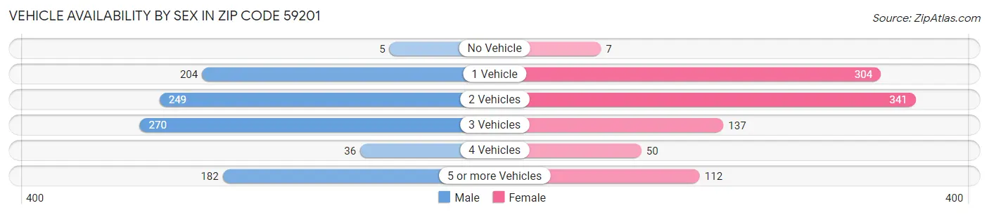 Vehicle Availability by Sex in Zip Code 59201