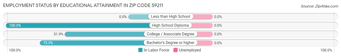 Employment Status by Educational Attainment in Zip Code 59211