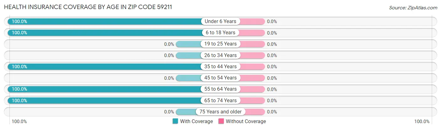 Health Insurance Coverage by Age in Zip Code 59211