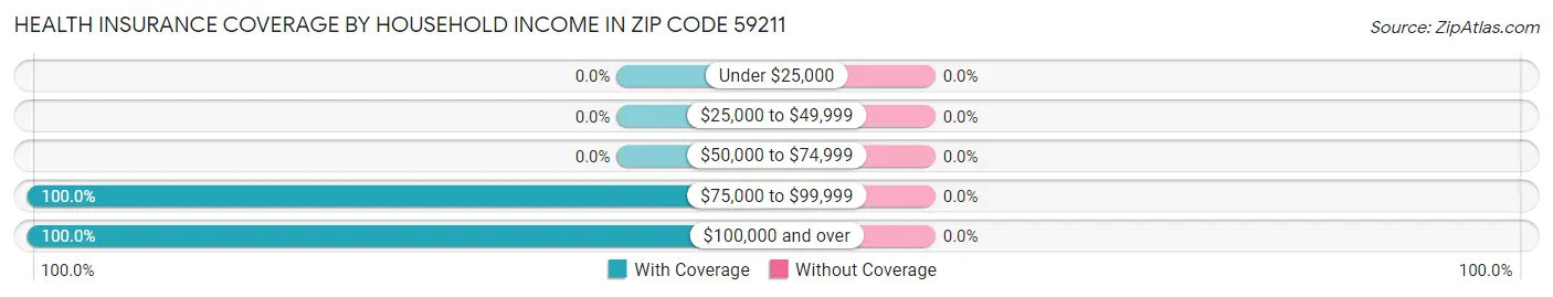 Health Insurance Coverage by Household Income in Zip Code 59211