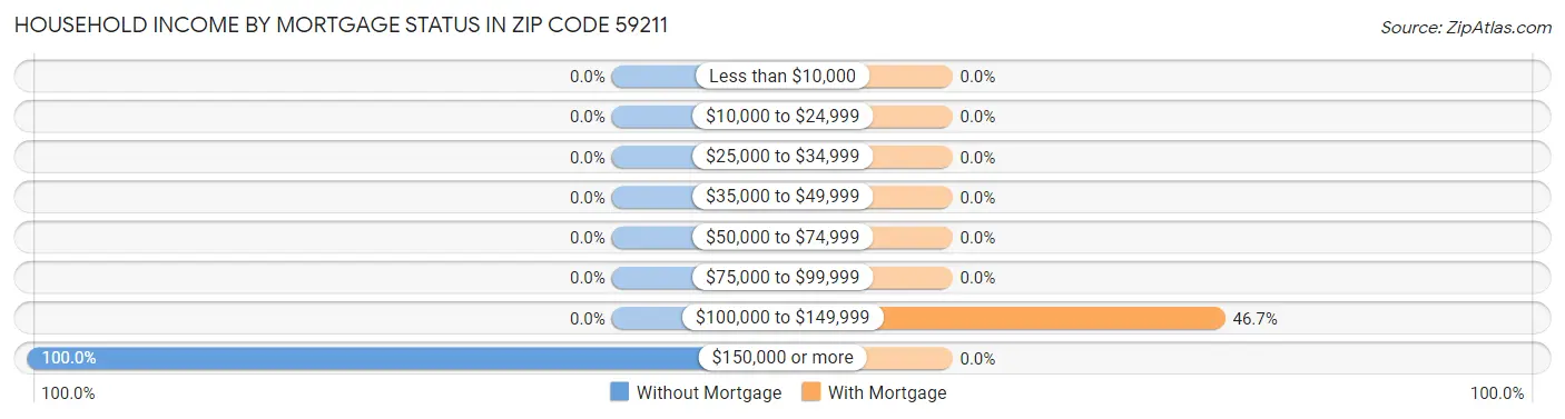 Household Income by Mortgage Status in Zip Code 59211
