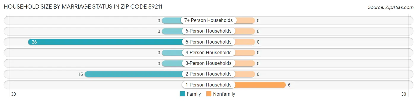 Household Size by Marriage Status in Zip Code 59211