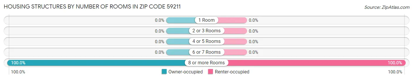 Housing Structures by Number of Rooms in Zip Code 59211
