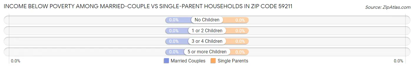 Income Below Poverty Among Married-Couple vs Single-Parent Households in Zip Code 59211