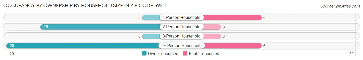 Occupancy by Ownership by Household Size in Zip Code 59211