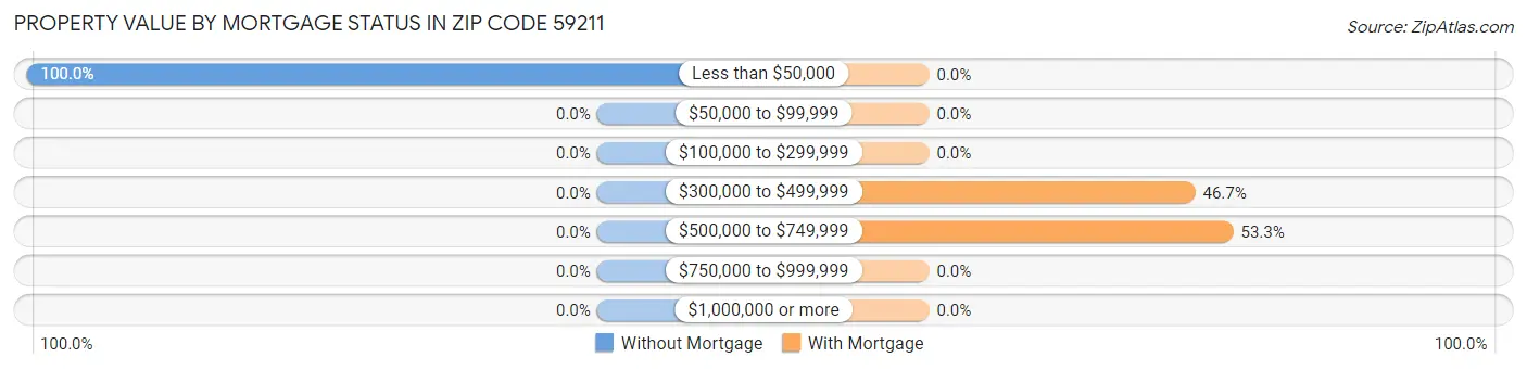 Property Value by Mortgage Status in Zip Code 59211