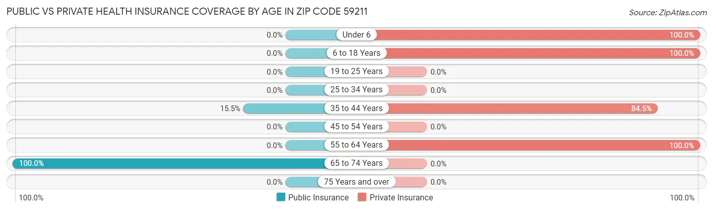 Public vs Private Health Insurance Coverage by Age in Zip Code 59211