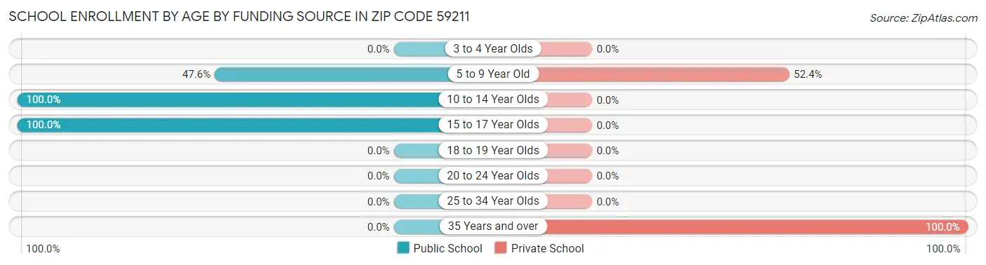 School Enrollment by Age by Funding Source in Zip Code 59211
