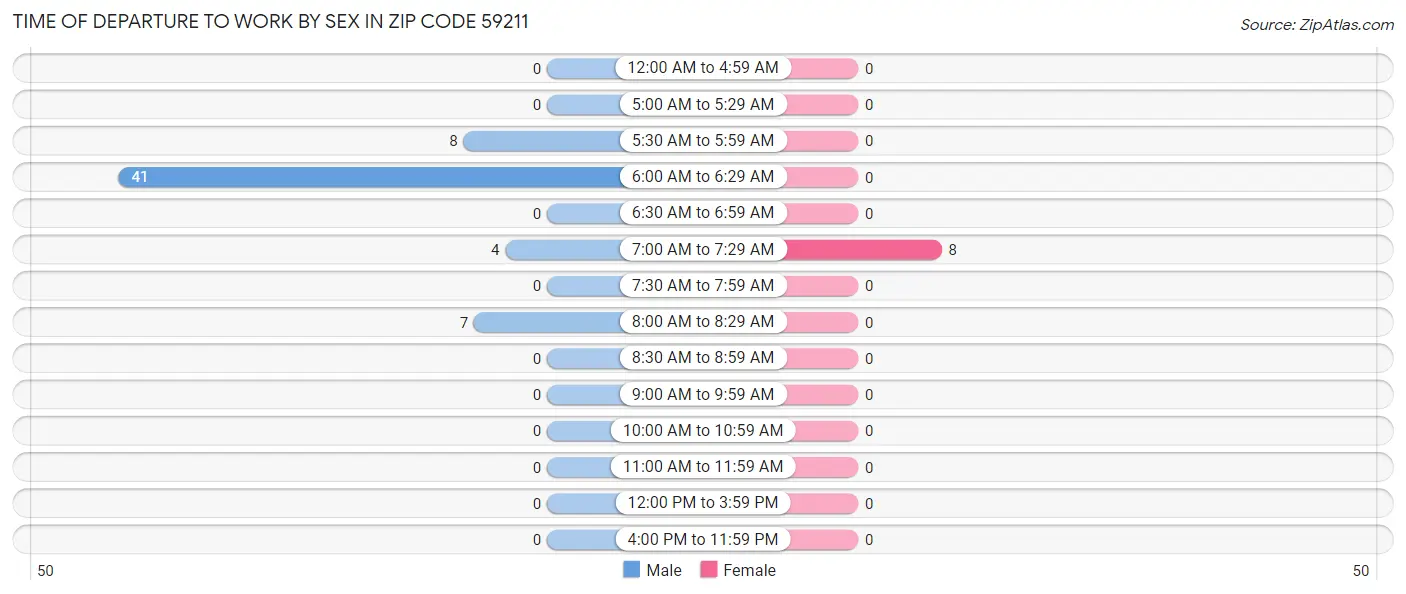 Time of Departure to Work by Sex in Zip Code 59211