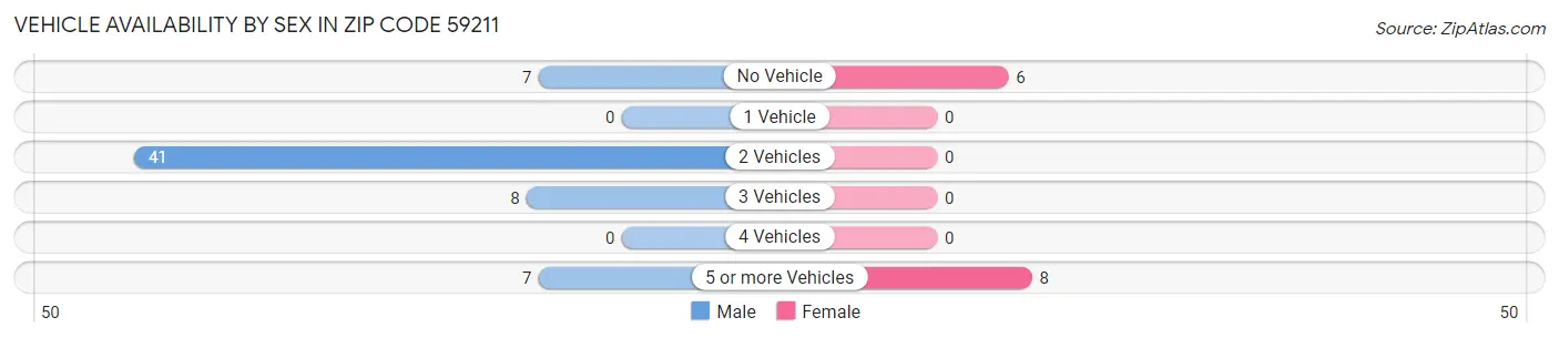 Vehicle Availability by Sex in Zip Code 59211