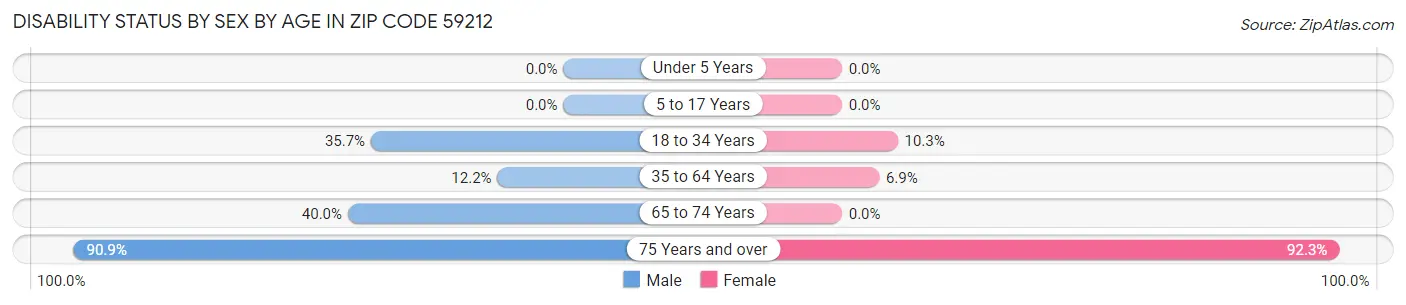 Disability Status by Sex by Age in Zip Code 59212