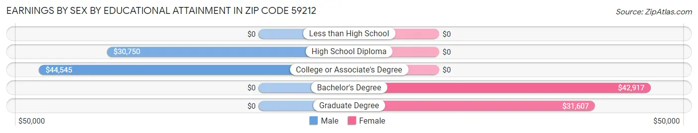 Earnings by Sex by Educational Attainment in Zip Code 59212