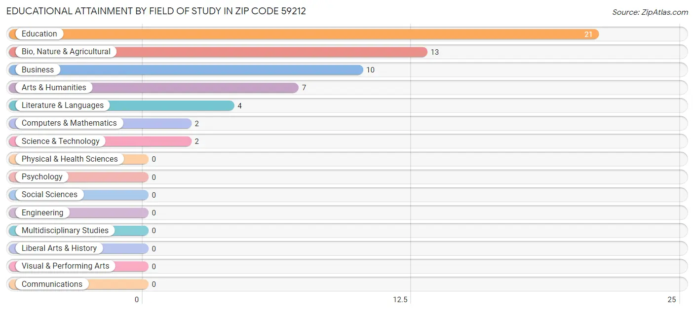 Educational Attainment by Field of Study in Zip Code 59212