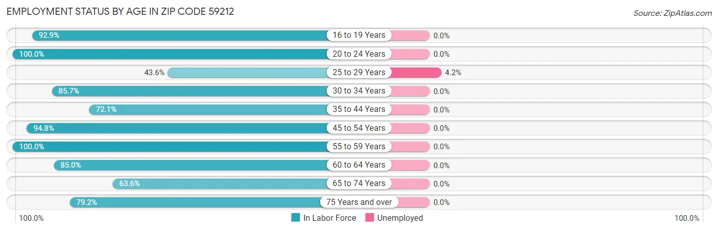 Employment Status by Age in Zip Code 59212