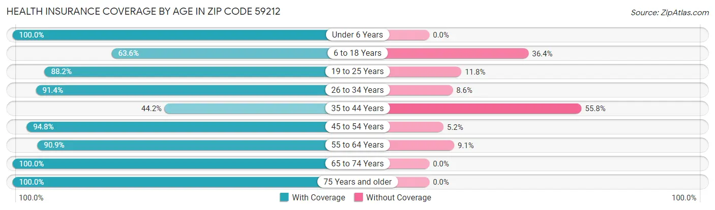 Health Insurance Coverage by Age in Zip Code 59212