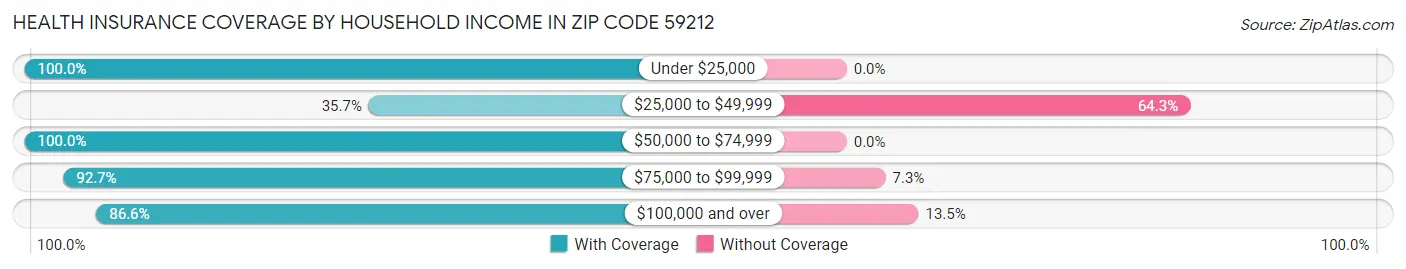 Health Insurance Coverage by Household Income in Zip Code 59212