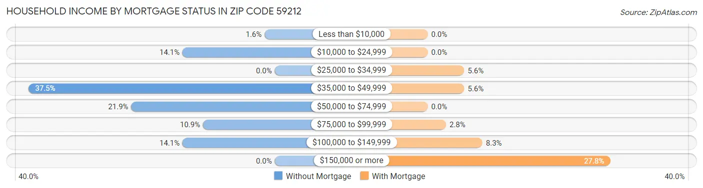 Household Income by Mortgage Status in Zip Code 59212